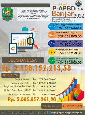 Info Grafis P-APBDes Tahun Anggaran 2022